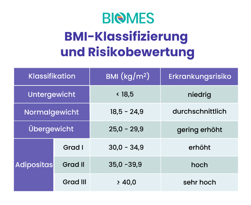 Übersicht: BMI-Klassifizierung und das potenzielle Erkrankungsrisiko für spezifische Gesundheitsprobleme