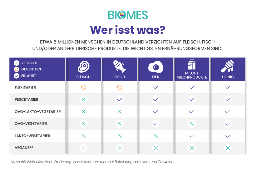 Übersicht: Wer isst was? -Die wichtigsten Ernährungsformen auf einen Blick über vegetarisch bis vegan